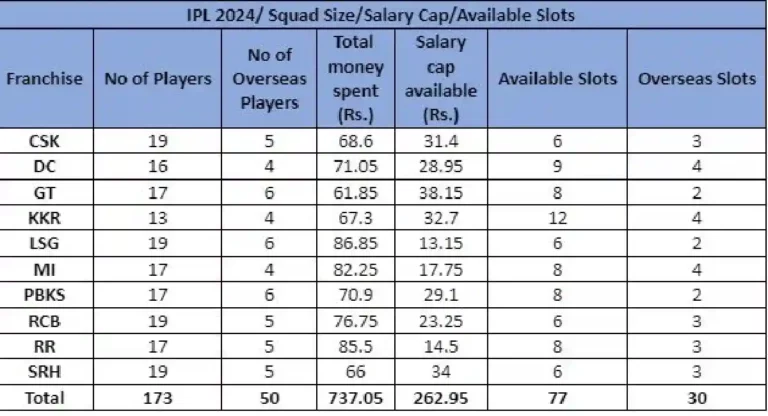 IPL 2024: नीलामी में शामिल 333 क्रिकेटर, जानिए कितने भारतीय, कितने विदेशी